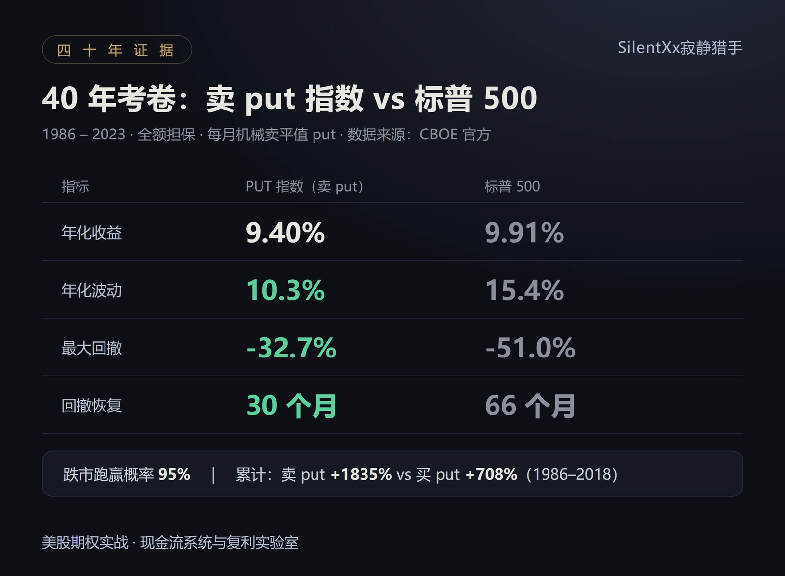 The forty-year scorecard: PUT index vs S&P 500